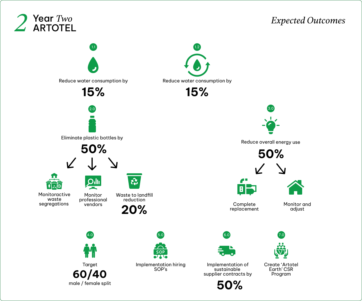 Year 2 Expected Outcomes
